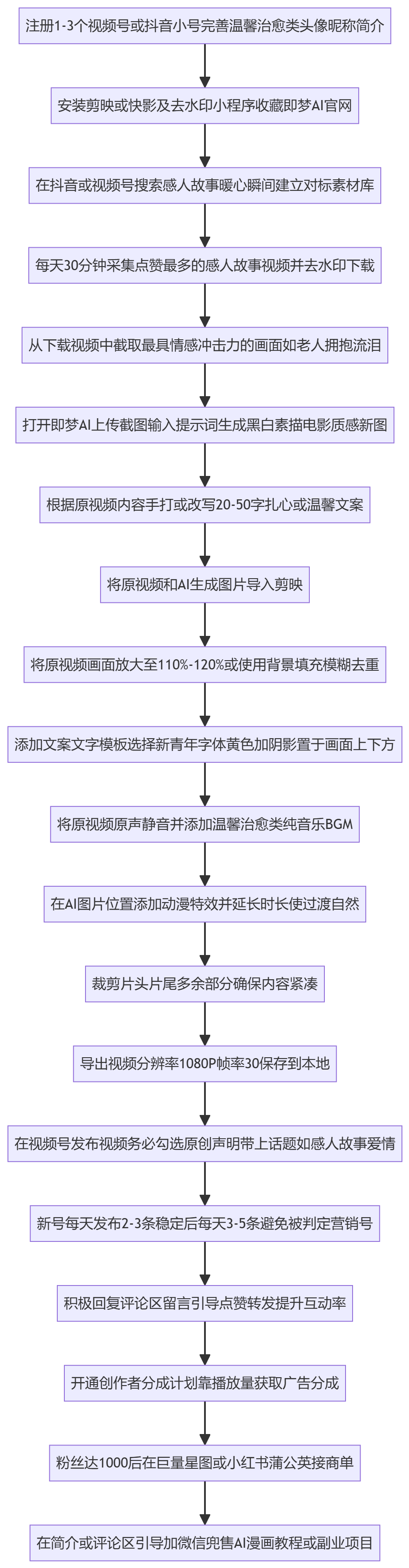SOP执行流程图